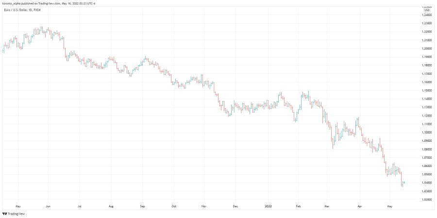 Daily EUR/USD Bar Chart Daily EUR/USD Bar Chart